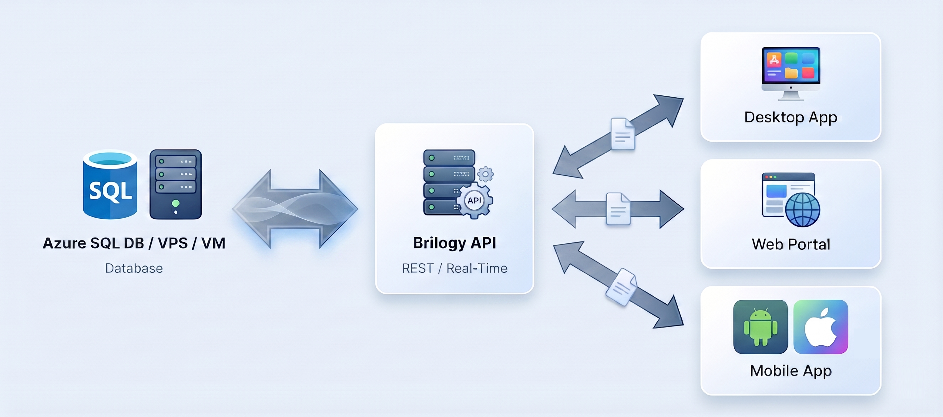 Architecture diagram: Azure SQL DB connects to Brilogy API (REST / Real-Time), which delivers to Desktop App, Web Portal, and Mobile App